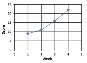 my first writing course scores