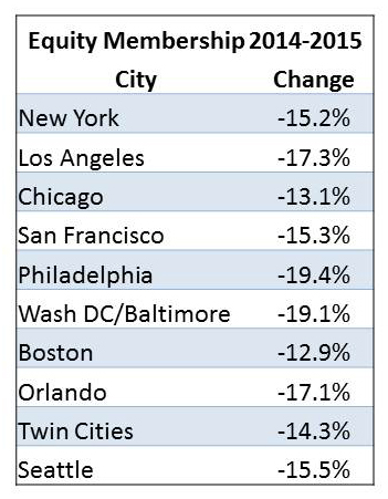 Equity Membership drop percentage