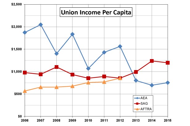 Actor Union Per Capita Income cropped