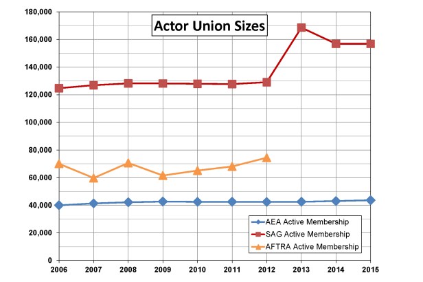Actor Union Sizes final cropped