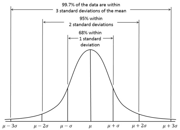Bell Curve std dev