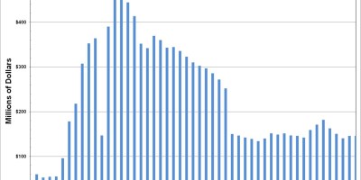 National Endowment for the Arts History Budget Graph