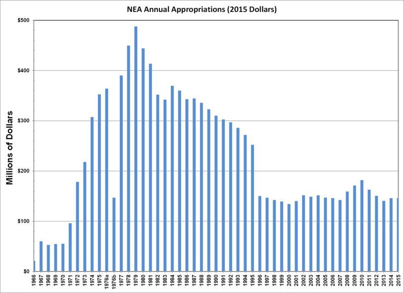 National Endowment for the Arts History Budget Graph