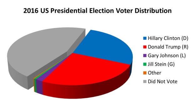 2016 US Prez Voter Distribution Pie Chart
