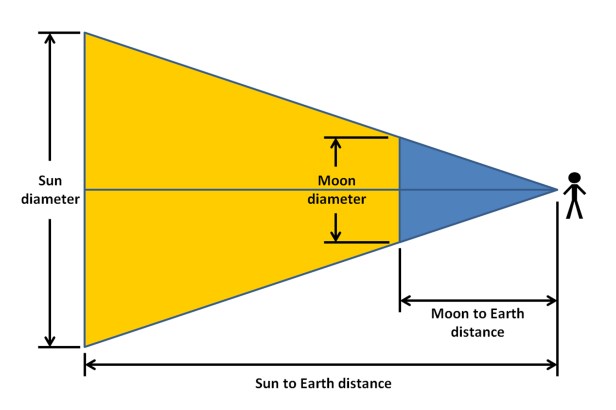 solar eclipse geometry