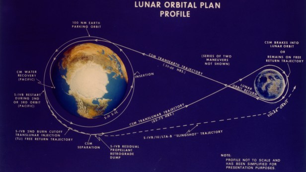 NASA Apollo 8 Flight Path